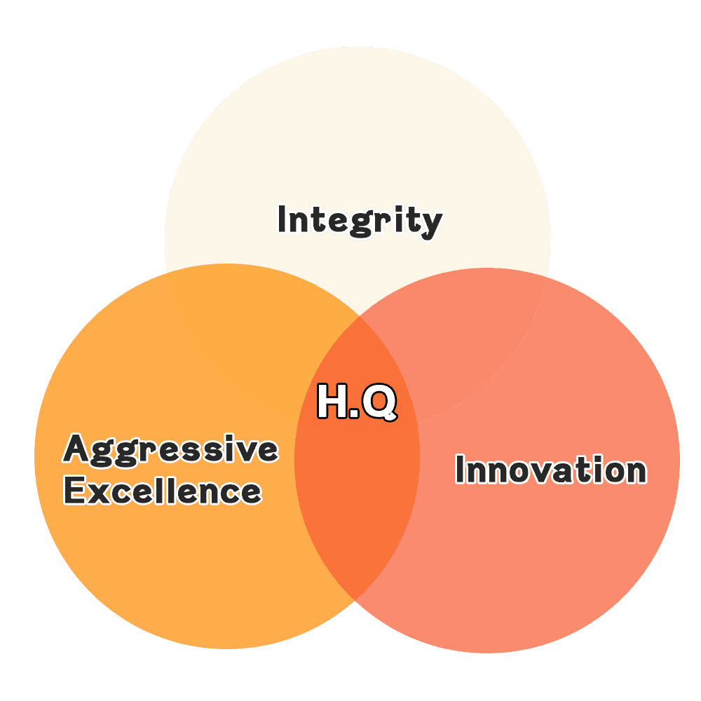 Core Values Venn Diagram